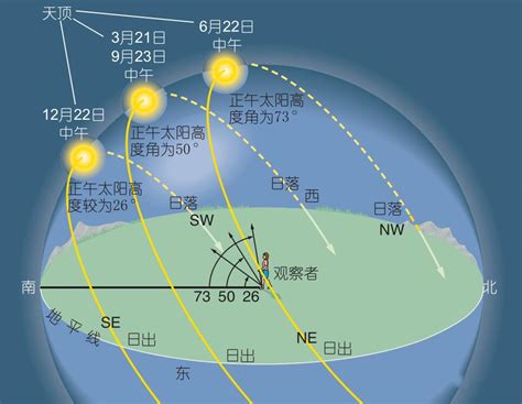 日出方向|日出日落方位变化规律